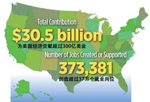 留学生为美国贡献超300亿美元 中国最大生源国 